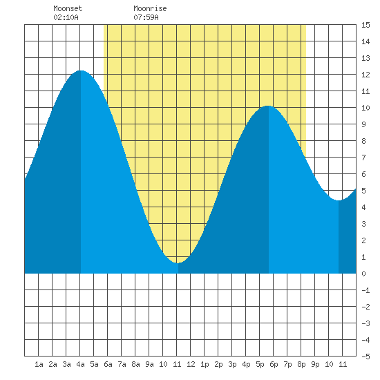 Mud Bay tide chart for Saturday, April 17, 2021