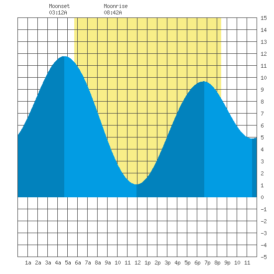 Mud Bay tide chart for Sunday, April 18, 2021