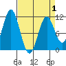 Mud Bay tide chart for Thursday, April 1, 2021