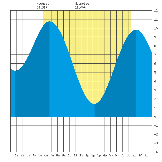 Mud Bay tide chart for Tuesday, April 20, 2021
