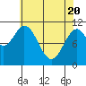 Mud Bay tide chart for Tuesday, April 20, 2021
