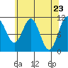 Mud Bay tide chart for Friday, April 23, 2021