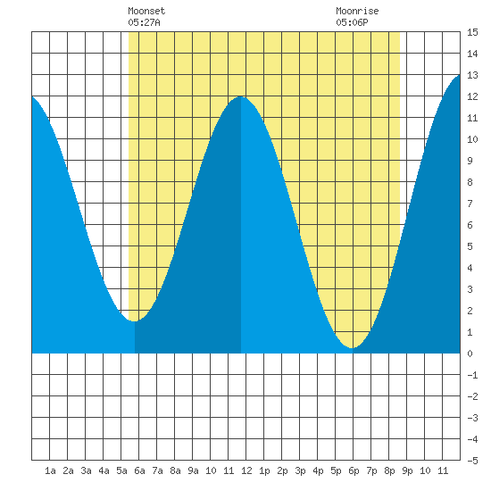 Mud Bay tide chart for Saturday, April 24, 2021