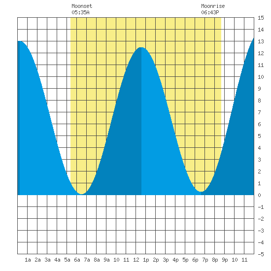 Mud Bay tide chart for Sunday, April 25, 2021