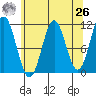 Mud Bay tide chart for Monday, April 26, 2021