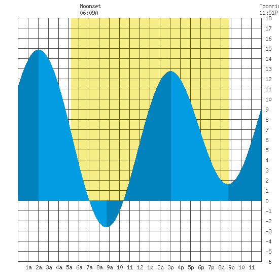 Mud Bay tide chart for Wednesday, April 28, 2021