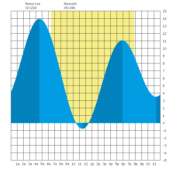 Mud Bay tide chart for Friday, April 2, 2021