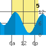 Mud Bay tide chart for Monday, April 5, 2021