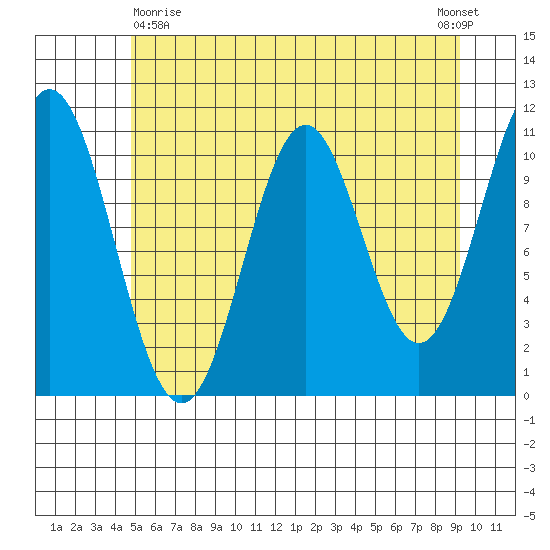 Mud Bay tide chart for Monday, May 10, 2021