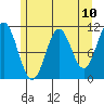 Mud Bay tide chart for Monday, May 10, 2021