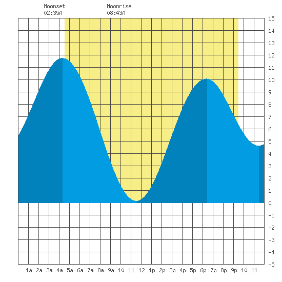 Mud Bay tide chart for Monday, May 17, 2021