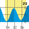 Mud Bay tide chart for Sunday, May 23, 2021