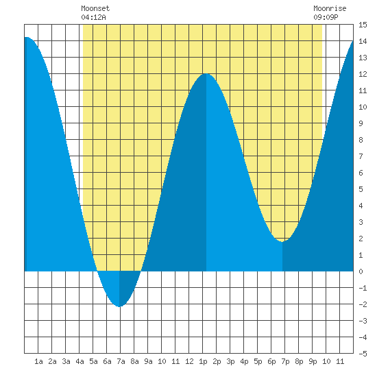 Mud Bay tide chart for Tuesday, May 25, 2021