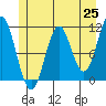 Mud Bay tide chart for Tuesday, May 25, 2021