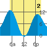 Mud Bay tide chart for Sunday, May 2, 2021