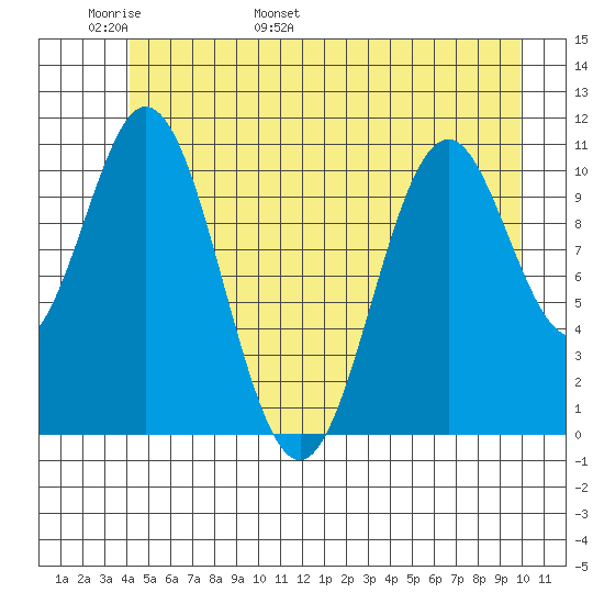 Mud Bay tide chart for Monday, May 31, 2021