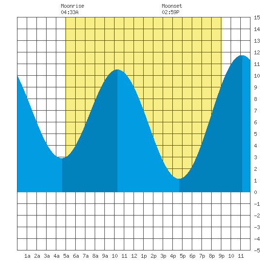 Mud Bay tide chart for Thursday, May 6, 2021