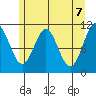 Mud Bay tide chart for Friday, May 7, 2021
