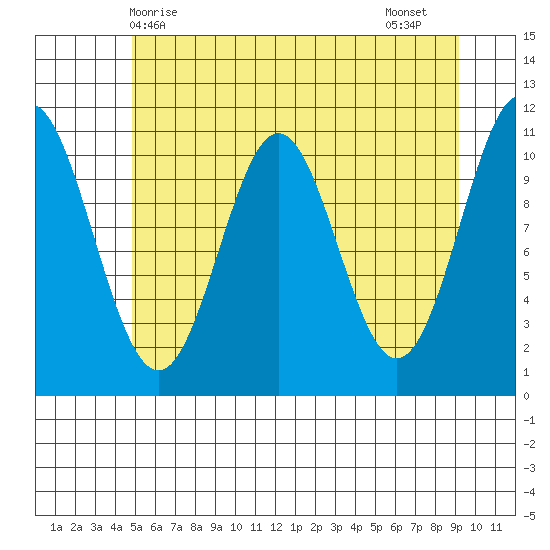 Mud Bay tide chart for Saturday, May 8, 2021