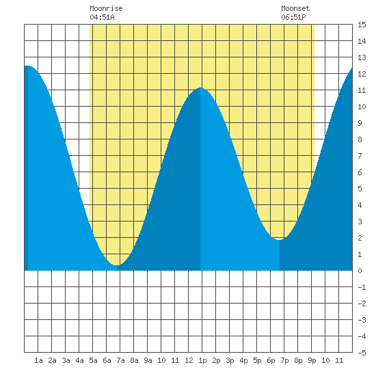 Mud Bay tide chart for Sunday, May 9, 2021