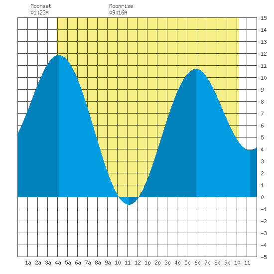Mud Bay tide chart for Tuesday, June 15, 2021