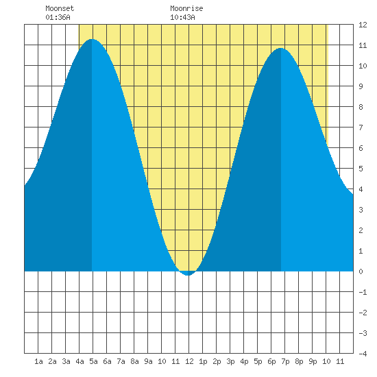 Mud Bay tide chart for Wednesday, June 16, 2021