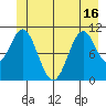 Mud Bay tide chart for Wednesday, June 16, 2021