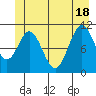 Mud Bay tide chart for Friday, June 18, 2021