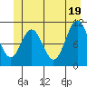 Mud Bay tide chart for Saturday, June 19, 2021