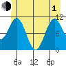 Mud Bay tide chart for Tuesday, June 1, 2021