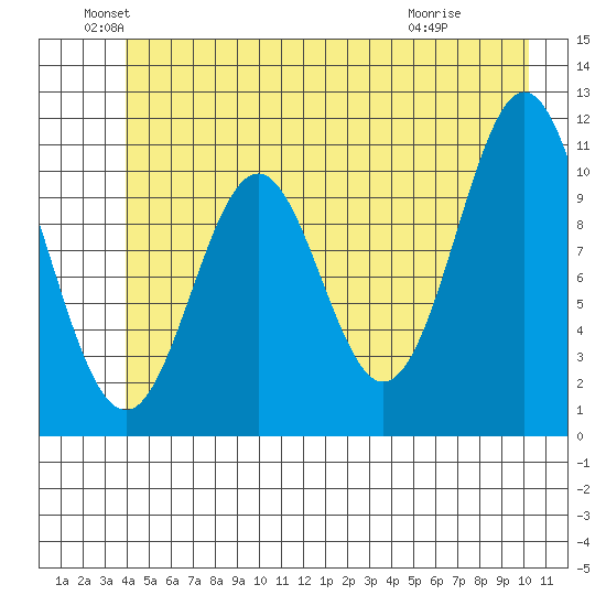 Mud Bay tide chart for Sunday, June 20, 2021