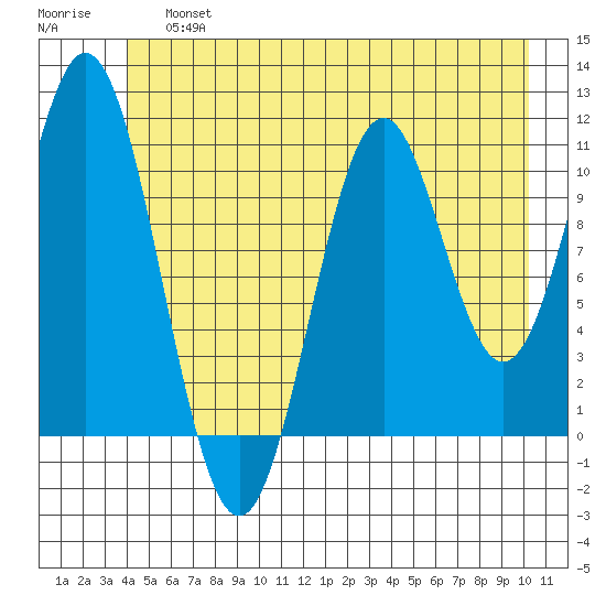 Mud Bay tide chart for Saturday, June 26, 2021