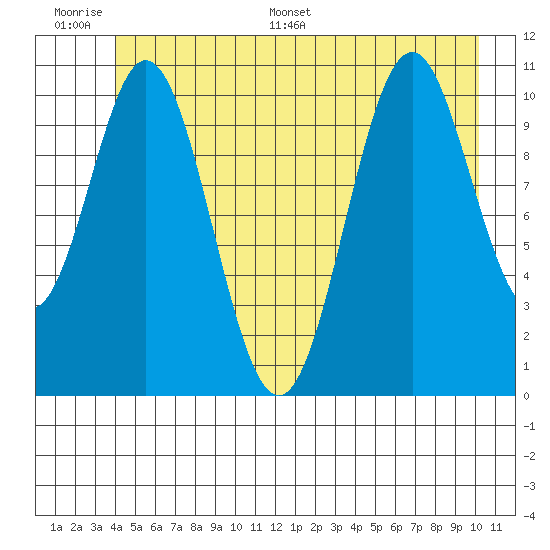Mud Bay tide chart for Wednesday, June 30, 2021