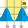 Mud Bay tide chart for Wednesday, June 30, 2021