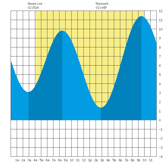 Mud Bay tide chart for Thursday, June 3, 2021