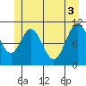 Mud Bay tide chart for Thursday, June 3, 2021