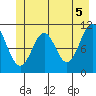 Mud Bay tide chart for Saturday, June 5, 2021