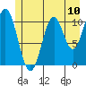 Mud Bay tide chart for Saturday, July 10, 2021