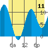 Mud Bay tide chart for Sunday, July 11, 2021