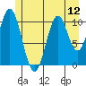 Mud Bay tide chart for Monday, July 12, 2021