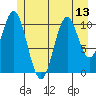 Mud Bay tide chart for Tuesday, July 13, 2021