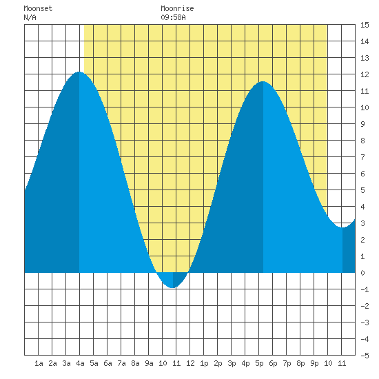 Mud Bay tide chart for Wednesday, July 14, 2021
