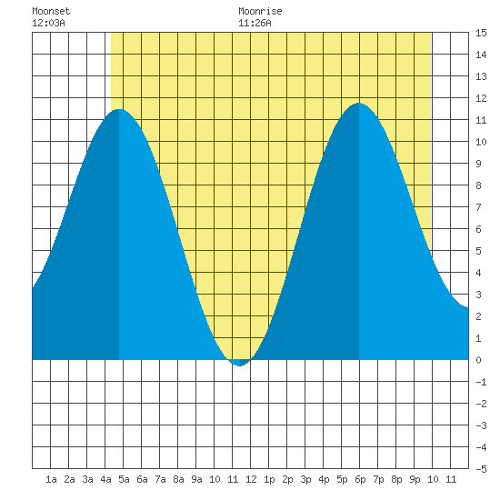 Mud Bay tide chart for Thursday, July 15, 2021