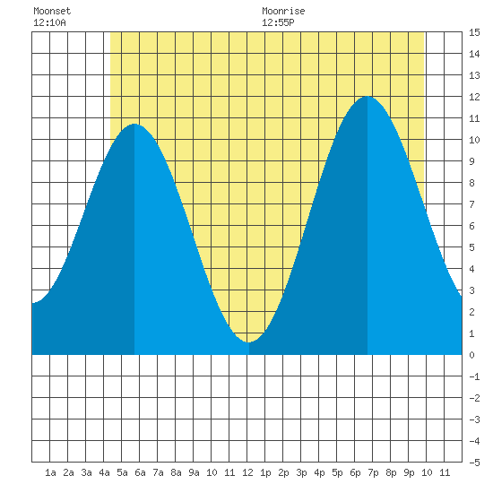 Mud Bay tide chart for Friday, July 16, 2021