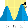 Mud Bay tide chart for Friday, July 16, 2021