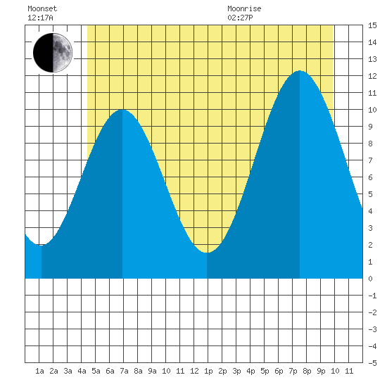 Mud Bay tide chart for Saturday, July 17, 2021