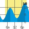 Mud Bay tide chart for Sunday, July 18, 2021