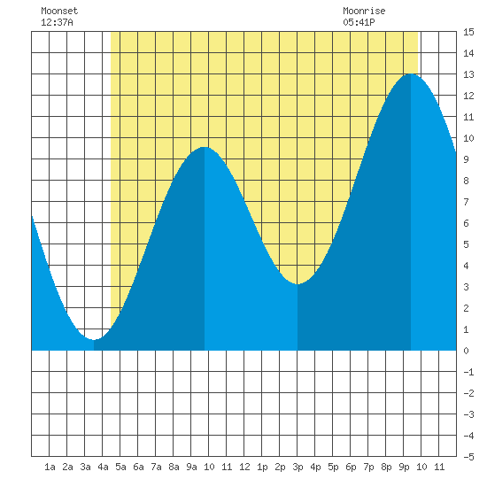 Mud Bay tide chart for Monday, July 19, 2021