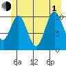 Mud Bay tide chart for Thursday, July 1, 2021