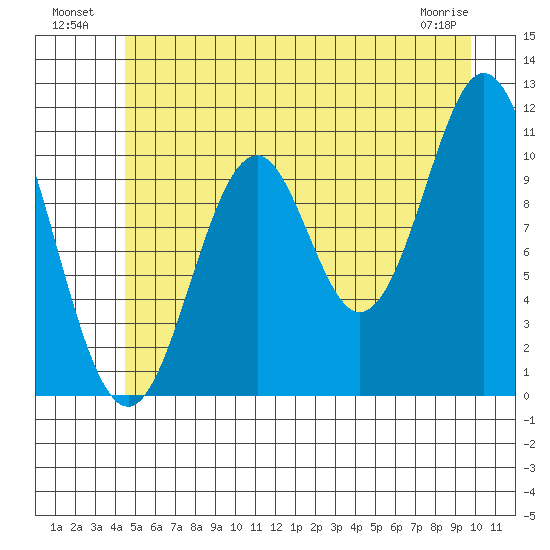 Mud Bay tide chart for Tuesday, July 20, 2021